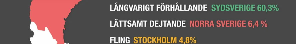 Dejtar du för kärlek, sex eller bara trevligt sällskap?